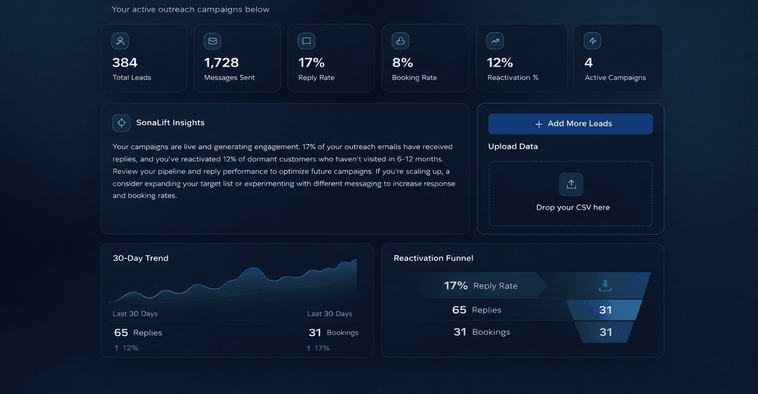 SonaLift client dashboard showing campaign metrics, AI insights, and reactivation funnel